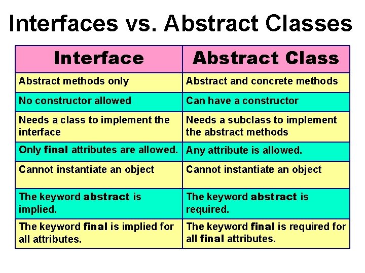 Interfaces vs. Abstract Classes Interface Abstract Class Abstract methods only Abstract and concrete methods
