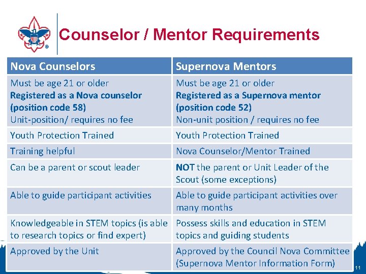 Counselor / Mentor Requirements Nova Counselors Supernova Mentors Must be age 21 or older