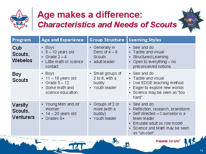Age makes a difference: Characteristics and Needs of Scouts Program Age and Experience Group
