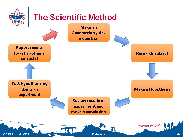 The Scientific Method Make an Observation / Ask a question Report results (was hypothesis