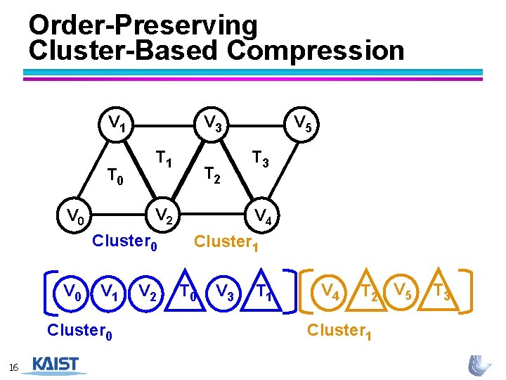 Order-Preserving Cluster-Based Compression T 0 T 1 Cluster 0 V 1 Cluster 0 16