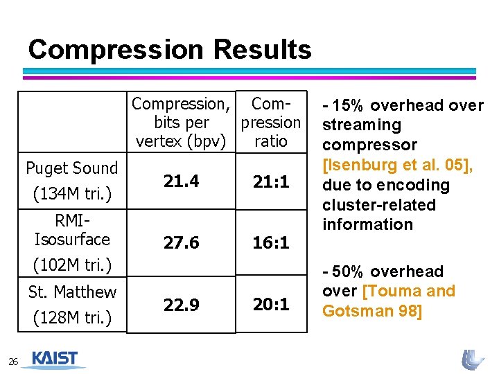 Compression Results Compression, Combits per pression vertex (bpv) ratio Puget Sound (134 M tri.