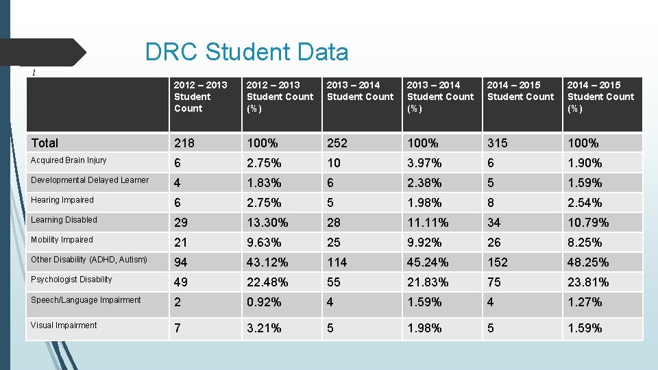 DRC Student Data 2012 – 2013 Student Count (%) 2013 – 2014 Student Count