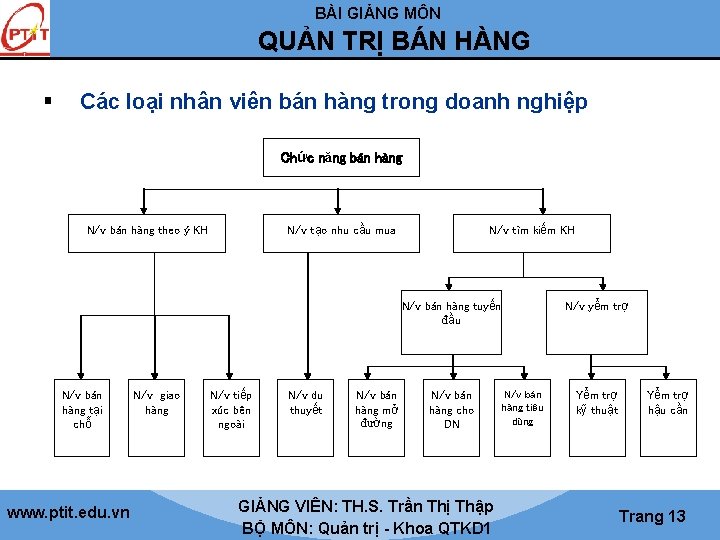 BÀI GIẢNG MÔN QUẢN TRỊ BÁN HÀNG § Các loại nhân viên bán hàng