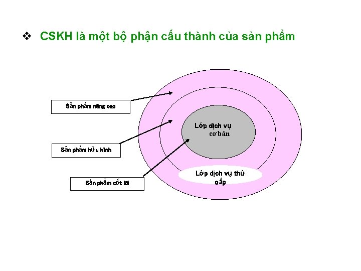 v CSKH là một bộ phận cấu thành của sản phẩm Sản phẩm nâng