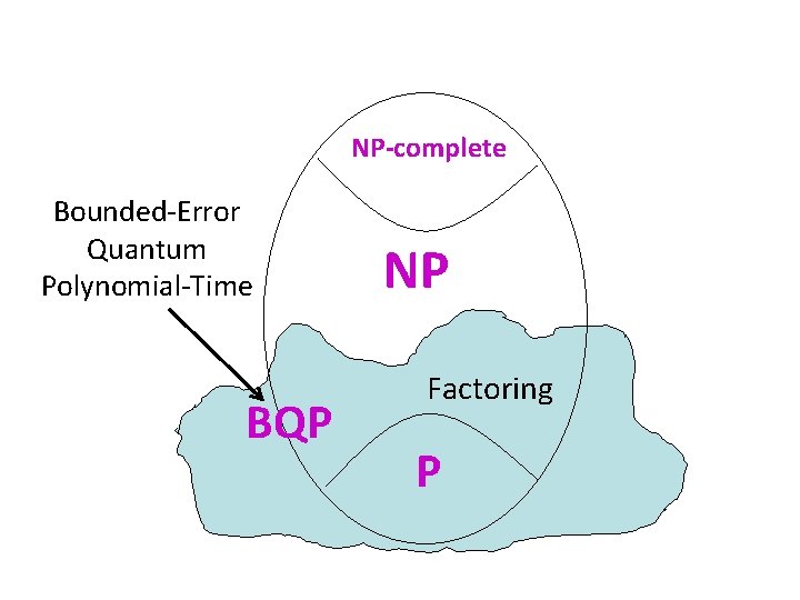 NP-complete Bounded-Error Quantum Polynomial-Time BQP NP Factoring P 