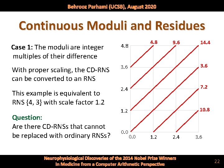 Behrooz Parhami (UCSB), August 2020 Continuous Moduli and Residues 4. 8 9. 6 14.