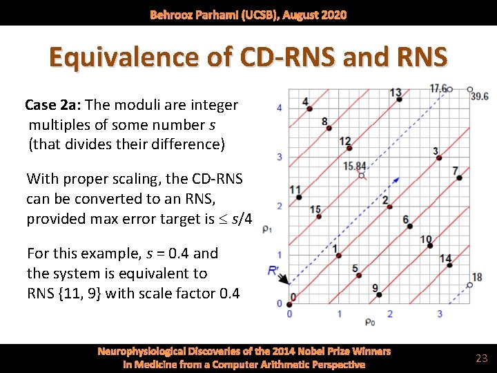 Behrooz Parhami (UCSB), August 2020 Equivalence of CD-RNS and RNS Case 2 a: The