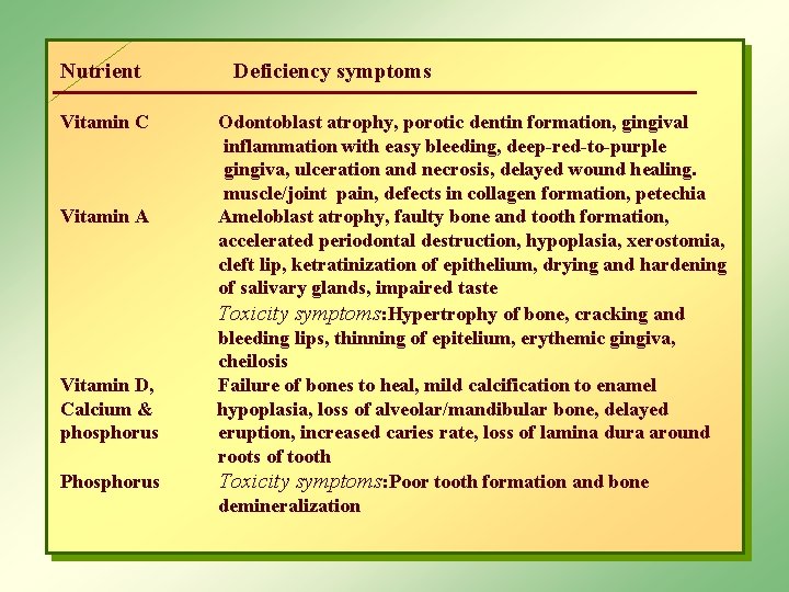 Nutrient Deficiency symptoms Vitamin C Odontoblast atrophy, porotic dentin formation, gingival inflammation with easy