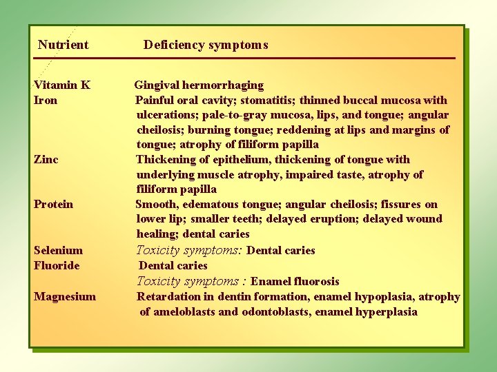 Nutrient Deficiency symptoms Vitamin K Gingival hermorrhaging Iron Painful oral cavity; stomatitis; thinned buccal