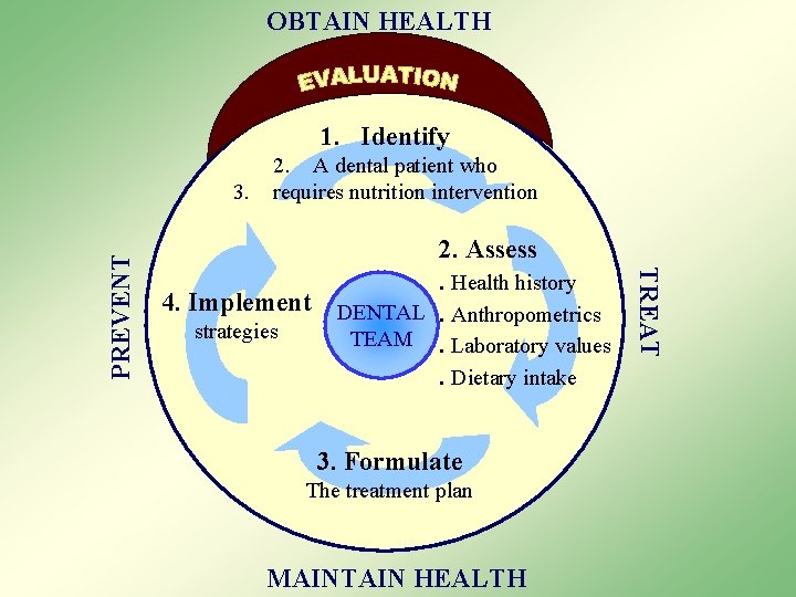 OBTAIN HEALTH 1. Identify 2. Assess. Health history 4. Implement DENTAL. Anthropometrics strategies TEAM.