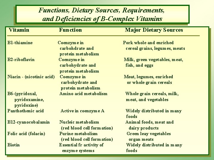 Functions, Dietary Sources, Requirements, and Deficiencies of B-Complex Vitamins Vitamin Function Major Dietary Sources