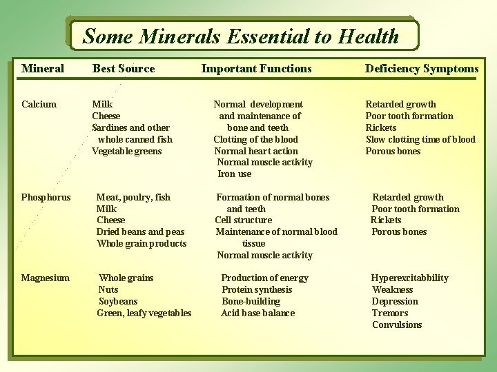 Some Minerals Essential to Health Mineral Best Source Important Functions Deficiency Symptoms Calcium Milk
