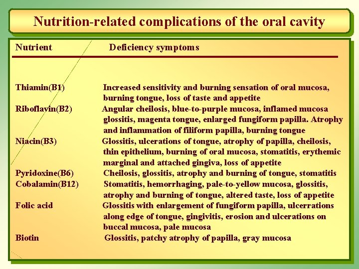 Nutrition-related complications of the oral cavity Nutrient Deficiency symptoms Thiamin(B 1) Increased sensitivity and