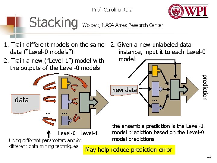 Prof. Carolina Ruiz Stacking Wolpert, NASA Ames Research Center 1. Train different models on Prof. Carolina Ruiz Stacking Wolpert, NASA Ames Research Center 1. Train different models on