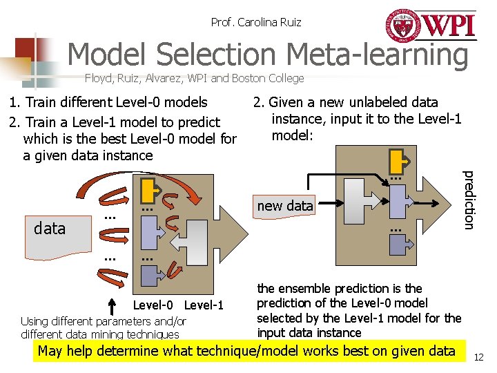 Prof. Carolina Ruiz Model Selection Meta-learning Floyd, Ruiz, Alvarez, WPI and Boston College 1. Prof. Carolina Ruiz Model Selection Meta-learning Floyd, Ruiz, Alvarez, WPI and Boston College 1.