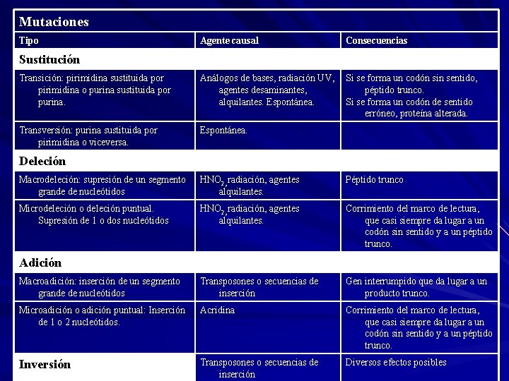 Mutaciones Tipo Agente causal Consecuencias Transición: pirimidina sustituida por pirimidina o purina sustituida por