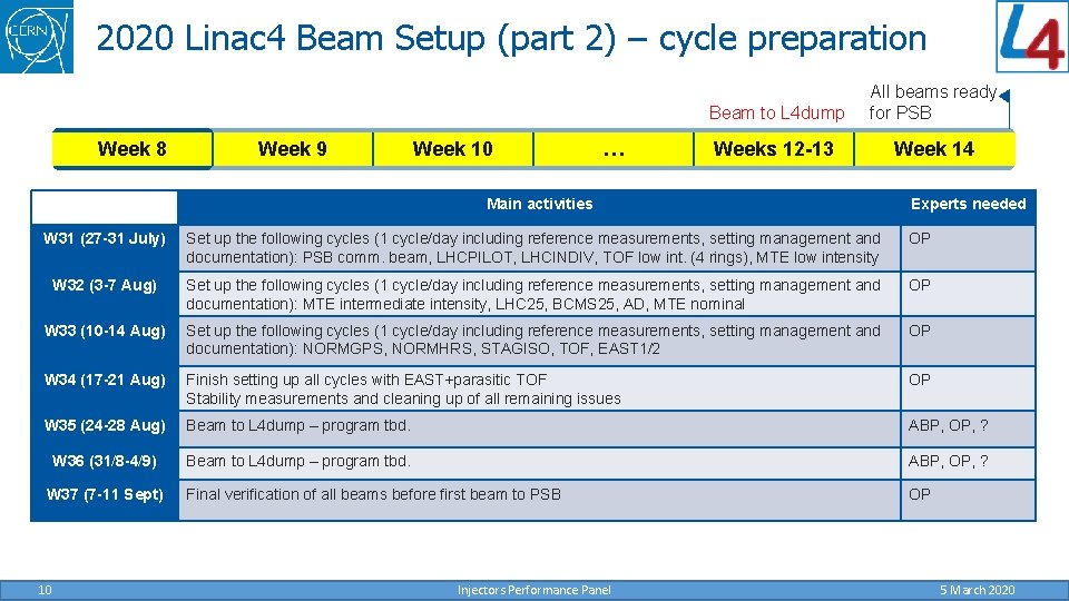 2020 Linac 4 Beam Setup (part 2) – cycle preparation Week 8 Week 9