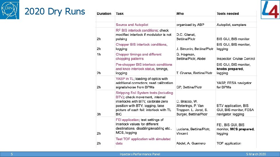 2020 Dry Runs 5 Injectors Performance Panel 5 March 2020 