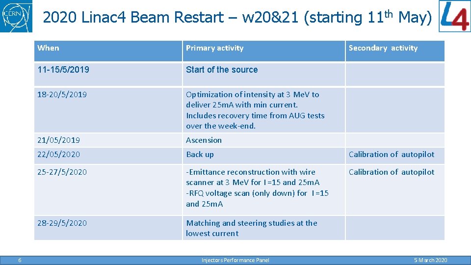 2020 Linac 4 Beam Restart – w 20&21 (starting 11 th May) 6 When