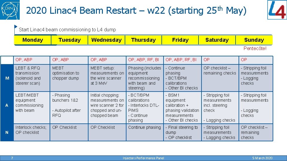 2020 Linac 4 Beam Restart – w 22 (starting 25 th May) Start Linac