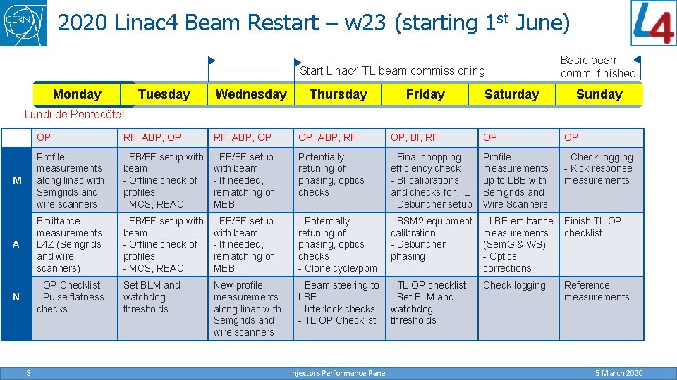 2020 Linac 4 Beam Restart – w 23 (starting 1 st June) …………. .