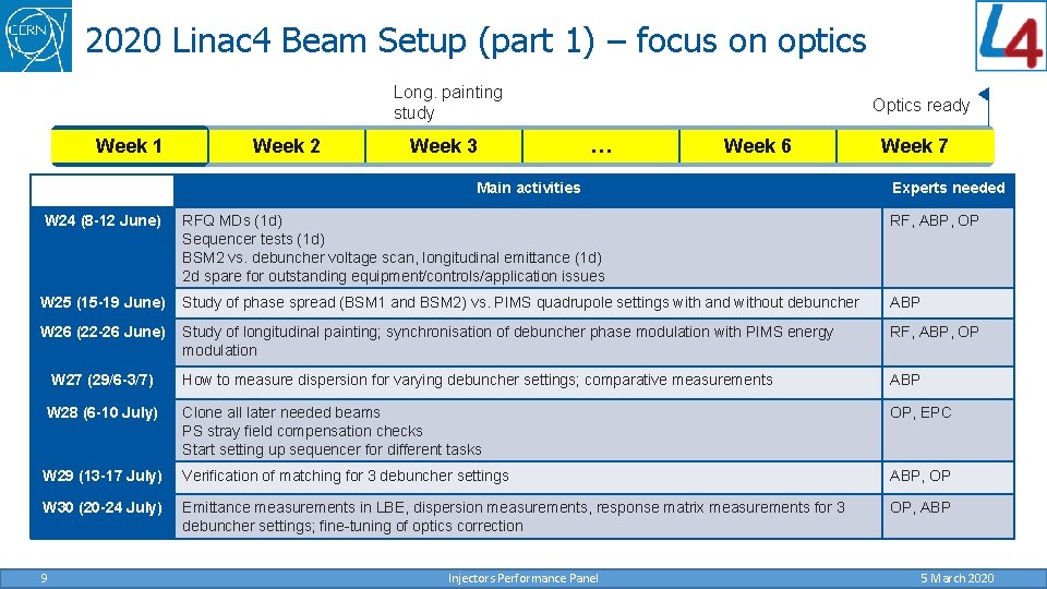 2020 Linac 4 Beam Setup (part 1) – focus on optics Long. painting study