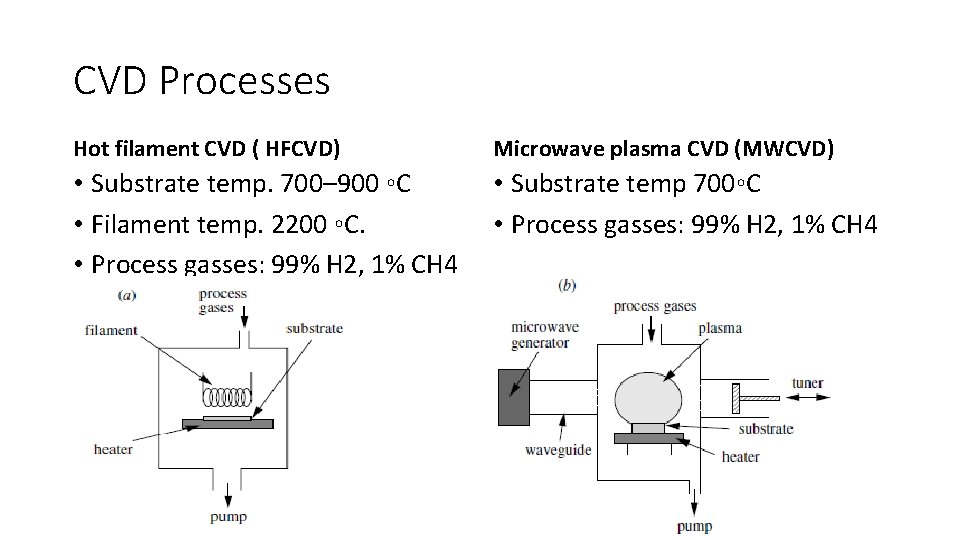 CVD Processes Hot filament CVD ( HFCVD) Microwave plasma CVD (MWCVD) • Substrate temp. CVD Processes Hot filament CVD ( HFCVD) Microwave plasma CVD (MWCVD) • Substrate temp.
