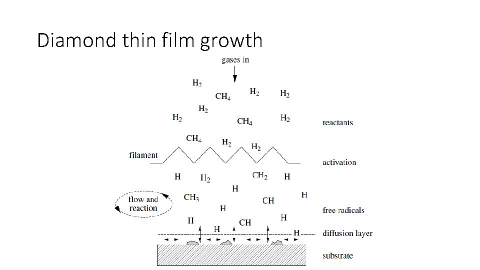 Diamond thin film growth Diamond thin film growth