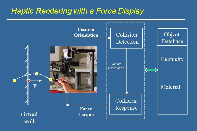 Haptic Rendering with a Force Display Position Orientation Collision Detection Contact Information F virtual