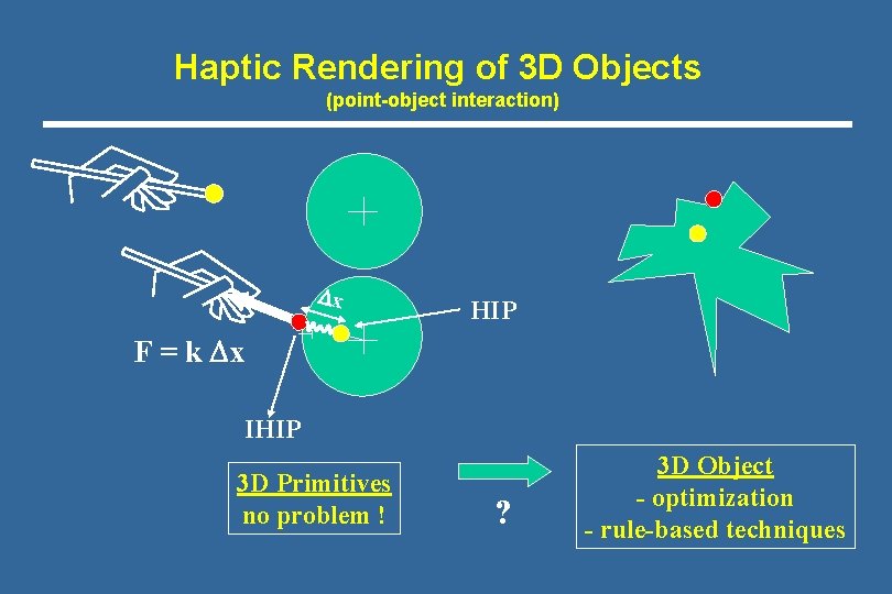 Haptic Rendering of 3 D Objects (point-object interaction) Dx HIP F = k Dx