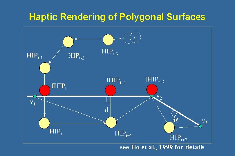 Haptic Rendering of Polygonal Surfaces see Ho et al. , 1999 for details 
