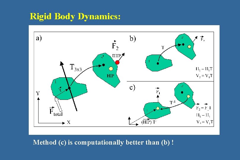 Rigid Body Dynamics: Method (c) is computationally better than (b) ! 