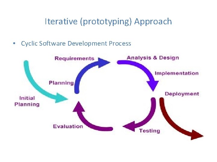 Iterative (prototyping) Approach • Cyclic Software Development Process Iterative (prototyping) Approach • Cyclic Software Development Process