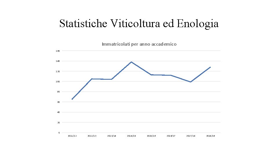 Statistiche Viticoltura ed Enologia Immatricolati per anno accademico 160 140 120 100 80 60