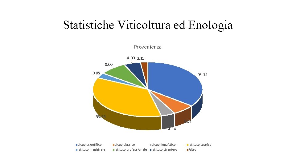 Statistiche Viticoltura ed Enologia Provenienza 4. 90 2. 15 8. 00 3. 05 35.