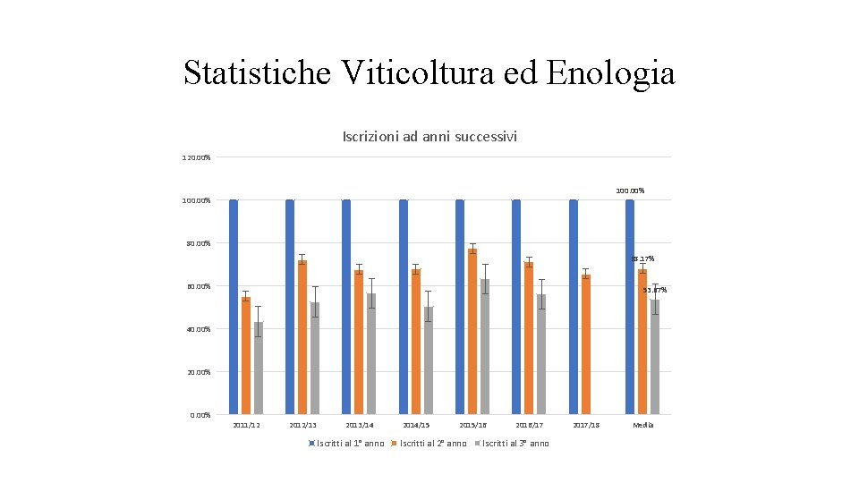 Statistiche Viticoltura ed Enologia Iscrizioni ad anni successivi 120. 00% 100. 00% 80. 00%