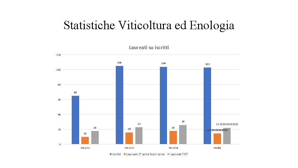 Statistiche Viticoltura ed Enologia Laureati su iscritti 120 105 104 103 100 80 65
