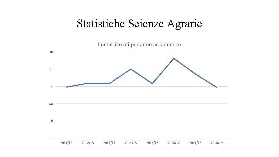 Statistiche Scienze Agrarie Immatricolati per anno accademico 250 200 150 100 50 0 2011/12