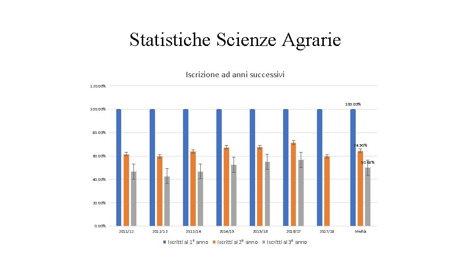 Statistiche Scienze Agrarie Iscrizione ad anni successivi 120. 00% 100. 00% 80. 00% 64.