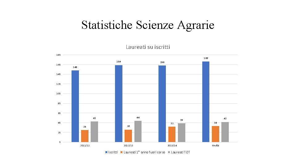 Statistiche Scienze Agrarie Laureati su iscritti 180 166 159 158 140 120 100 80