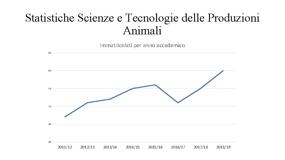 Statistiche Scienze e Tecnologie delle Produzioni Animali Immatricolati per anno accademico 85 80 75