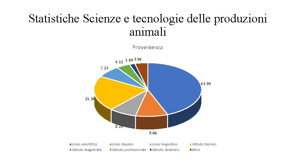 Statistiche Scienze e tecnologie delle produzioni animali Provenienza 3. 84 4. 11 1. 69