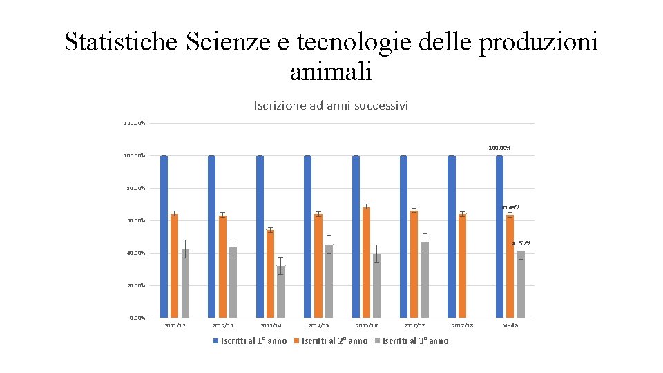 Statistiche Scienze e tecnologie delle produzioni animali Iscrizione ad anni successivi 120. 00% 100.