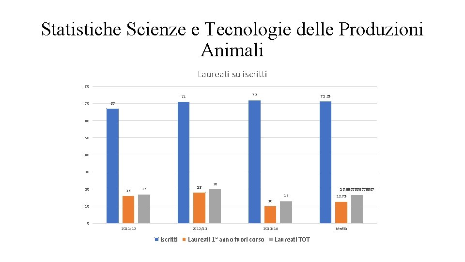 Statistiche Scienze e Tecnologie delle Produzioni Animali Laureati su iscritti 80 72 71 70