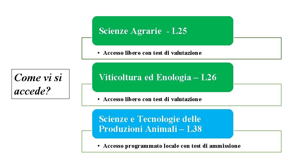 Scienze Agrarie - L 25 • Accesso libero con test di valutazione Come vi