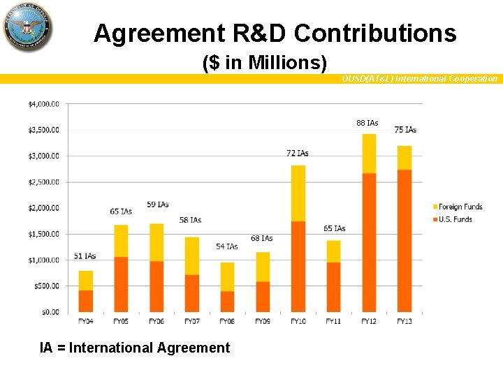 Agreement R&D Contributions ($ in Millions) OUSD(AT&L) International Cooperation 88 IAs IA = International