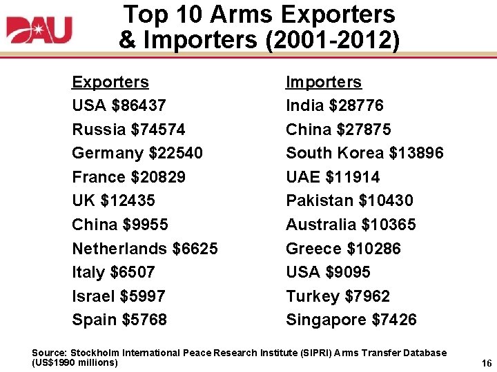 Top 10 Arms Exporters & Importers (2001 -2012) Exporters USA $86437 Russia $74574 Germany