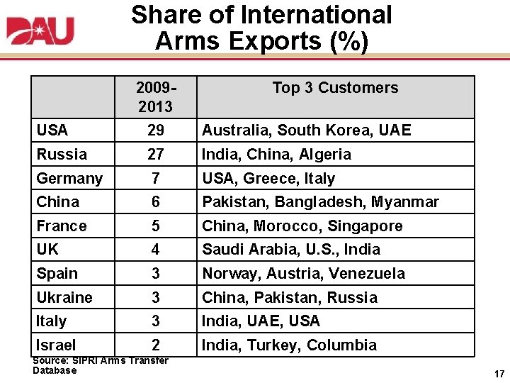 Share of International Arms Exports (%) 20092013 Top 3 Customers USA 29 Australia, South