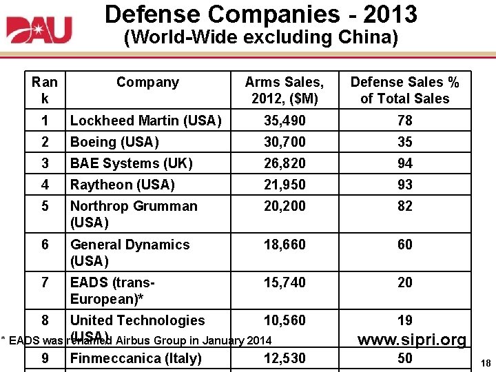 Defense Companies - 2013 (World-Wide excluding China) Ran k Company Arms Sales, 2012, ($M)